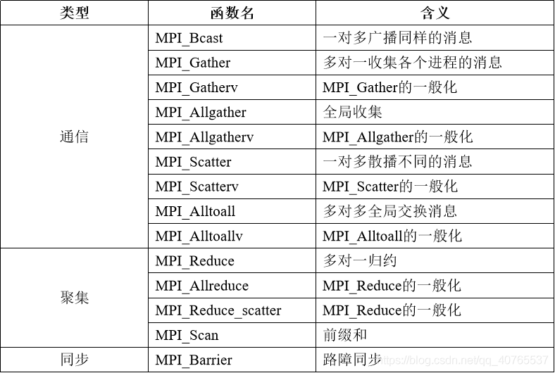 MPI聚合通信接口