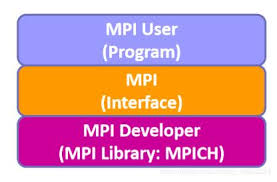 MPI程序构成