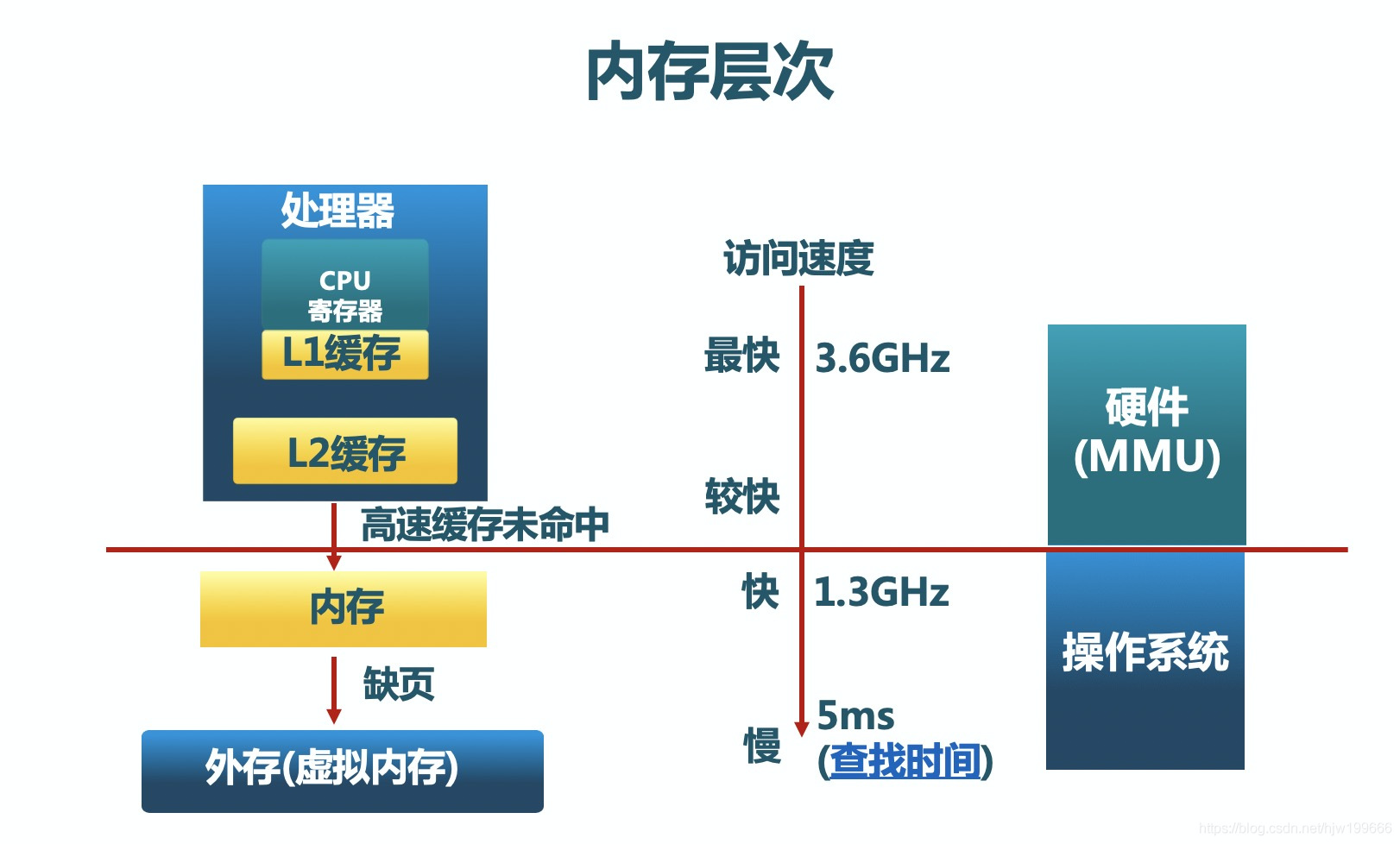 内存分层体系