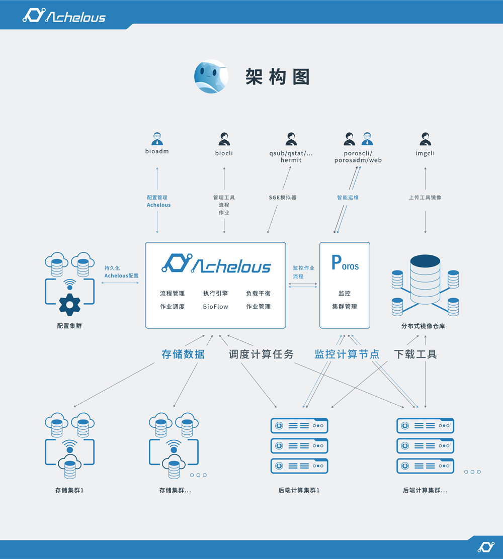 Achelous部署架构