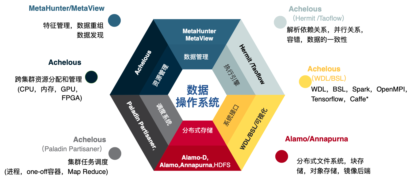 数据操作系统的图
