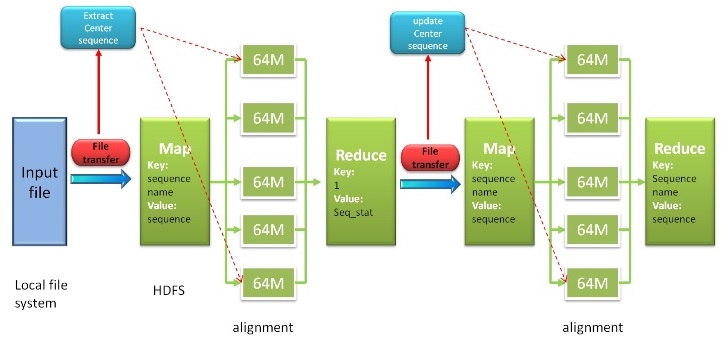 HAlign Mapreduce